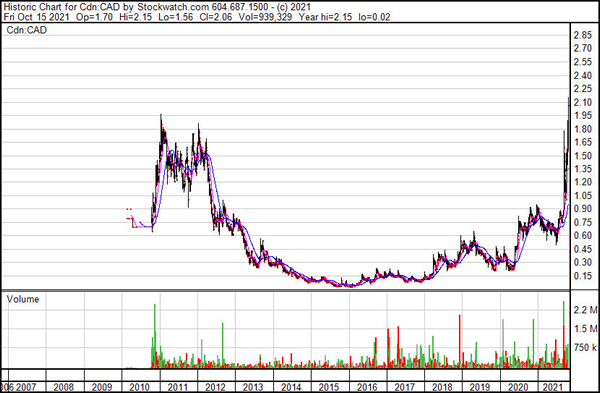15 Year Colonial Coal Chart