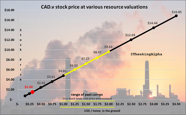 Colonial Coal Stock Price at Various Resource Valutions