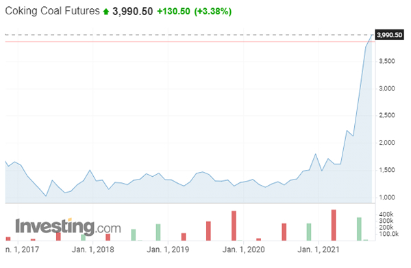 Coking Coal Futures