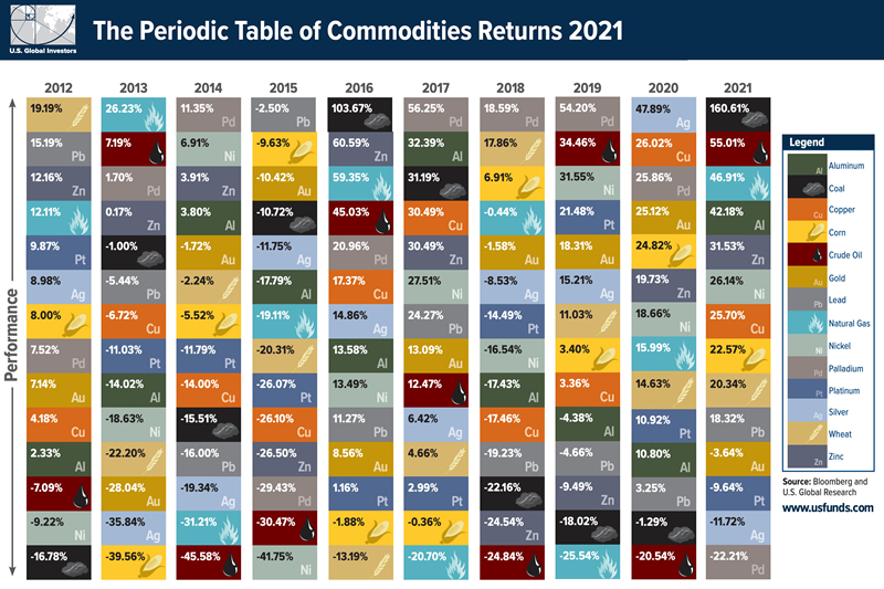 Periodic Table of Commoditites