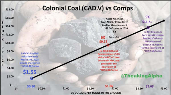 Colonial Coal vs Comps