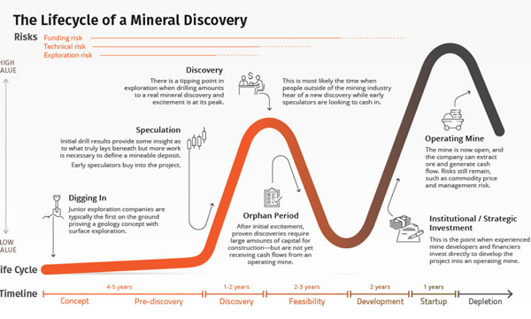 Mining Life Cycle